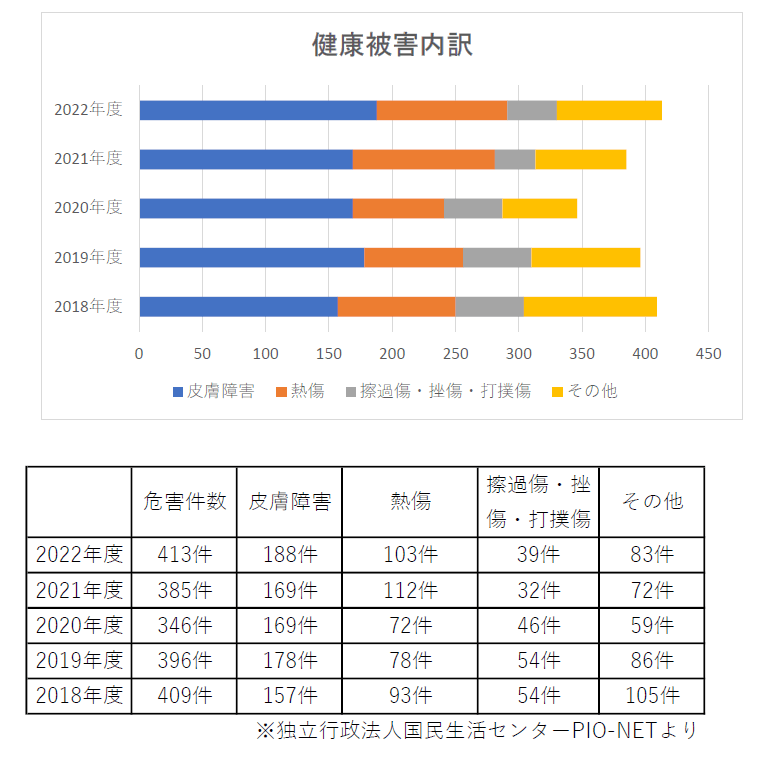 健康被害内訳