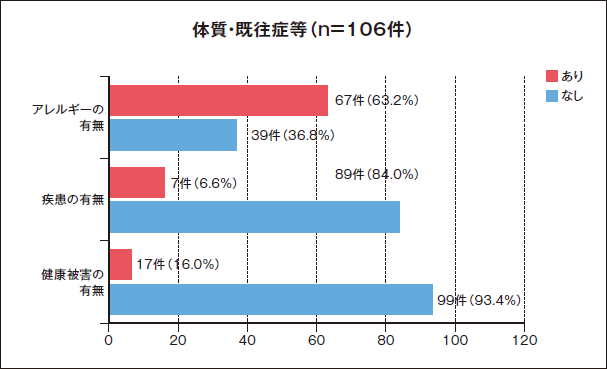 利用者から聞き取るべき項目例／表