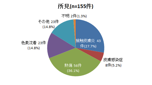 所見