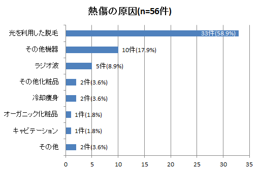 熱傷の原因