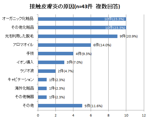 接触皮膚炎の原因