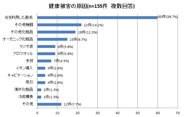 健康被害の原因