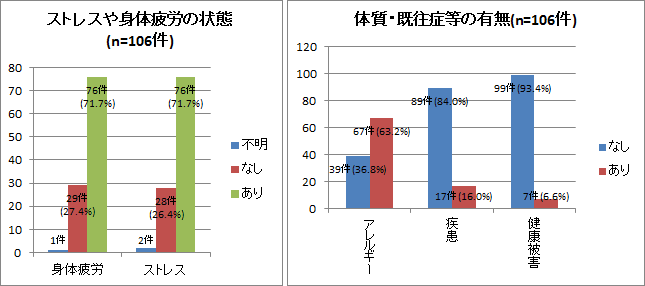 ストレスや身体疲労の状態|体質・既往症等の有無