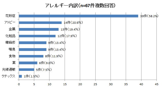 健康被害の原因