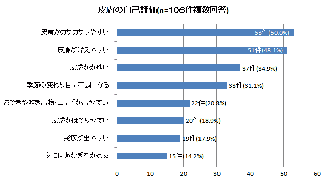 皮膚の自己評価