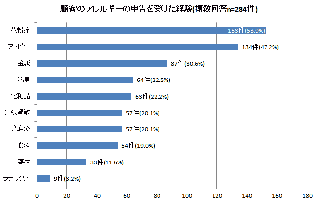 顧客のアレルギーの申告を受けた経験
