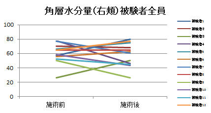 角層水分量(右頬)被験者全員