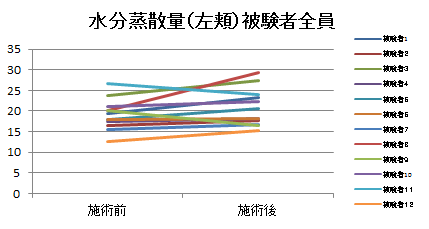 水分蒸散量(左頬)被験者全員