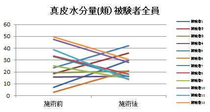 真皮水分量(頬)被験者全員