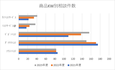 商品KW別相談件数