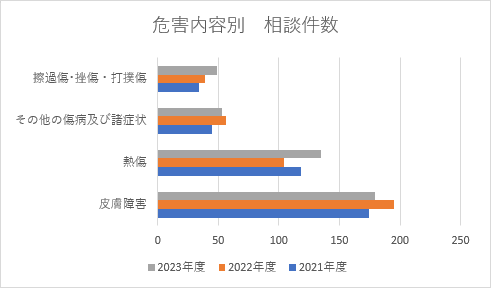 危害内容別相談件数