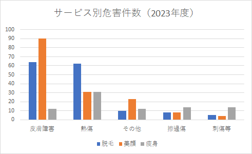 サービス別危害件数